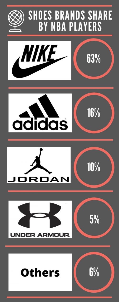 Shoes Brands Share By NBA Players